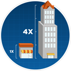 4X More Scalable